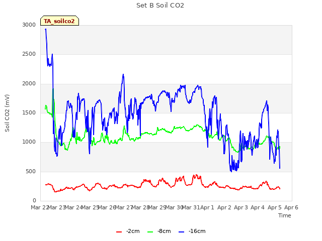 plot of Set B Soil CO2