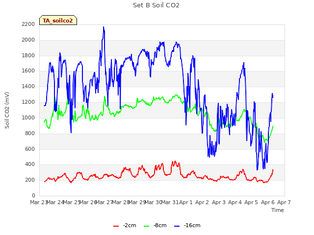 plot of Set B Soil CO2