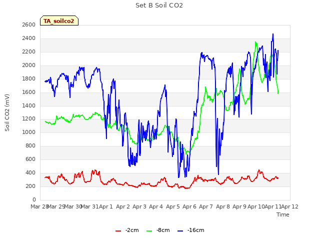 plot of Set B Soil CO2