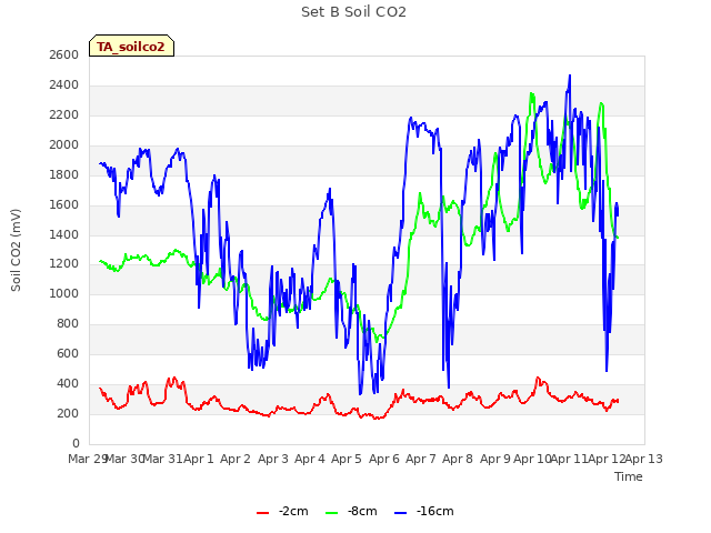 plot of Set B Soil CO2