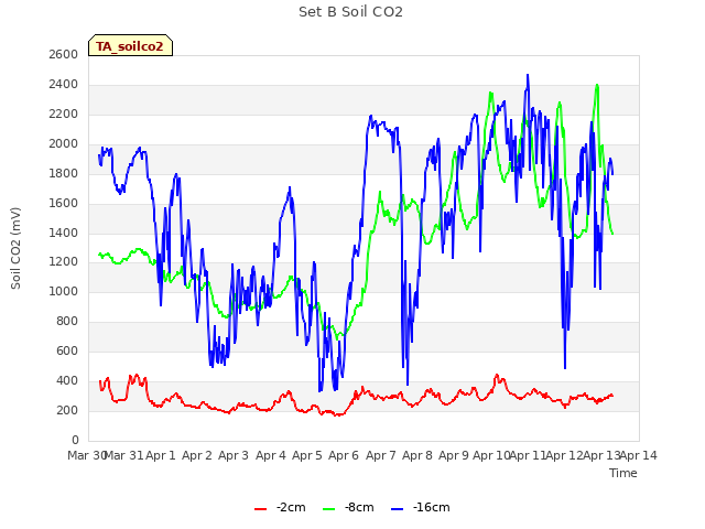 plot of Set B Soil CO2