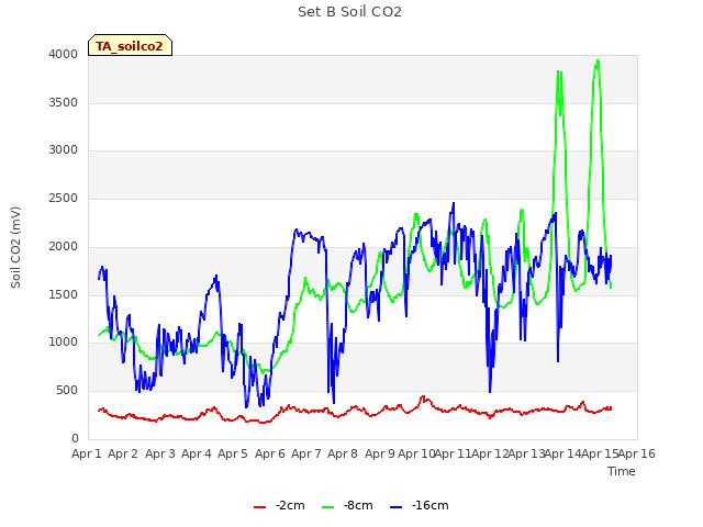 plot of Set B Soil CO2