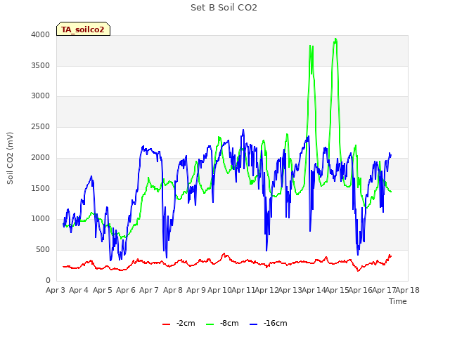 plot of Set B Soil CO2