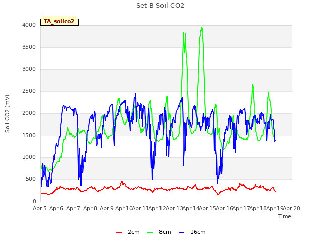 plot of Set B Soil CO2