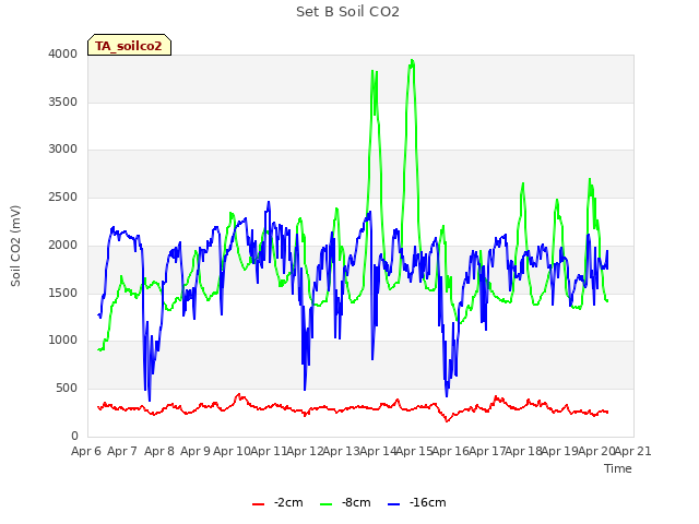 plot of Set B Soil CO2