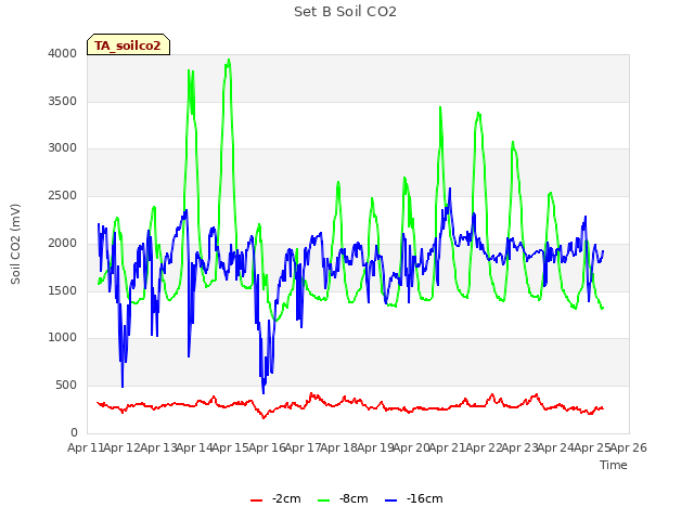plot of Set B Soil CO2