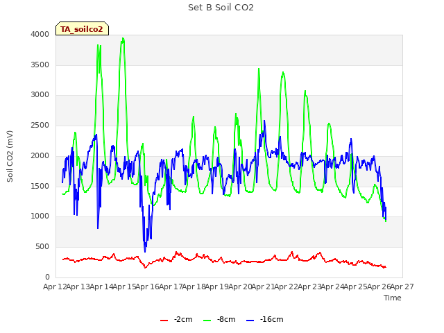 plot of Set B Soil CO2