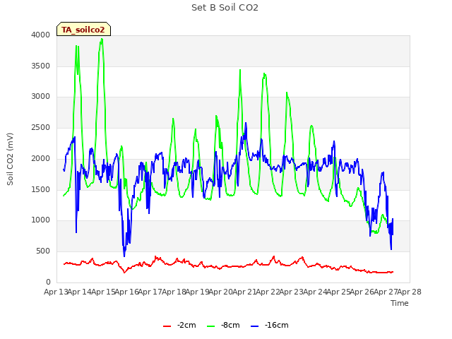 plot of Set B Soil CO2