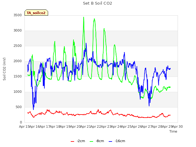 plot of Set B Soil CO2