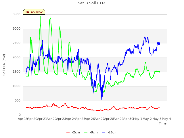 plot of Set B Soil CO2