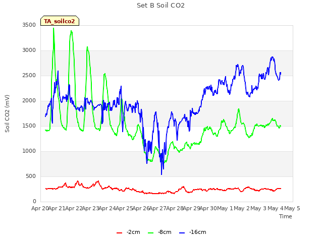 plot of Set B Soil CO2