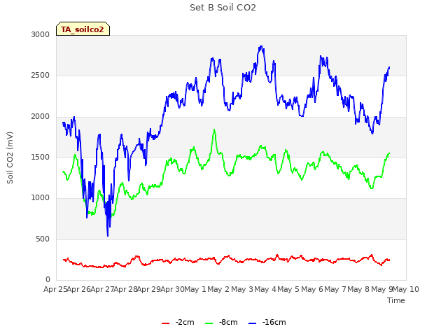 plot of Set B Soil CO2