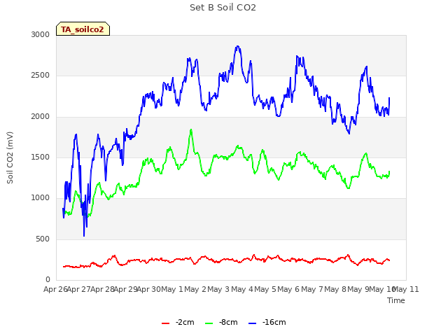 plot of Set B Soil CO2