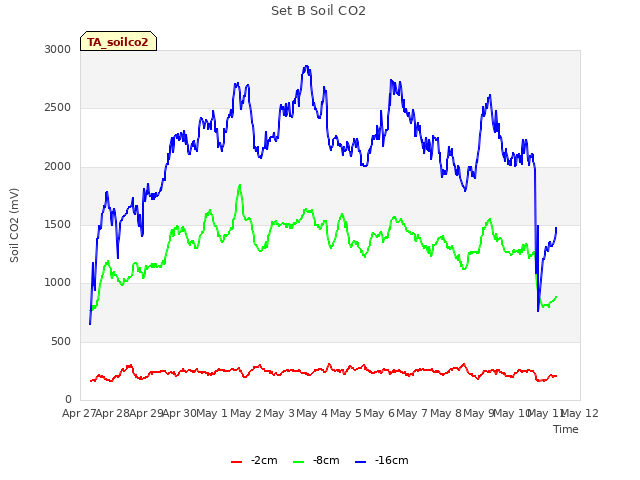 plot of Set B Soil CO2