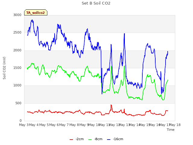 plot of Set B Soil CO2