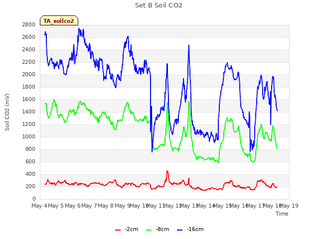 plot of Set B Soil CO2