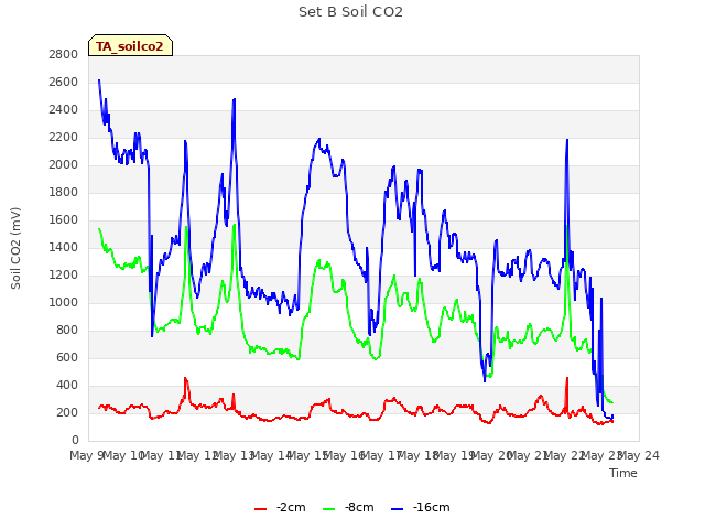 plot of Set B Soil CO2