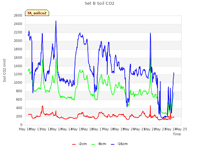 plot of Set B Soil CO2