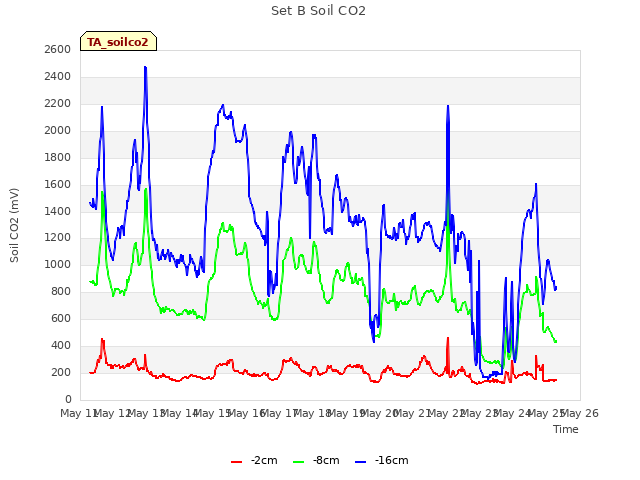 plot of Set B Soil CO2