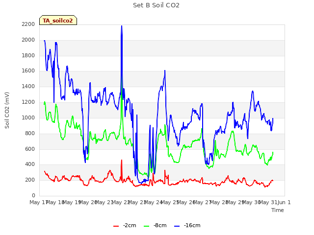 plot of Set B Soil CO2