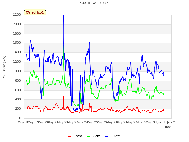 plot of Set B Soil CO2