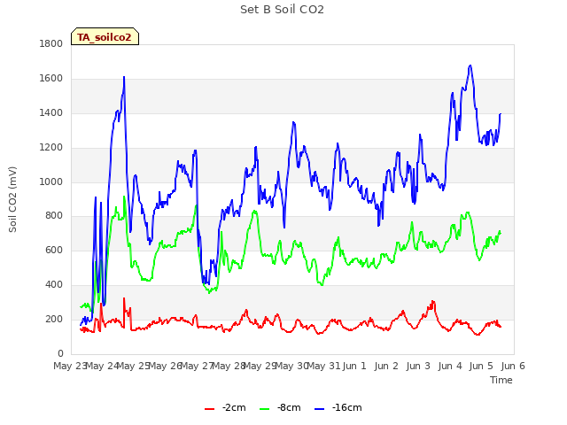 plot of Set B Soil CO2