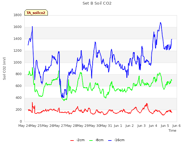 plot of Set B Soil CO2