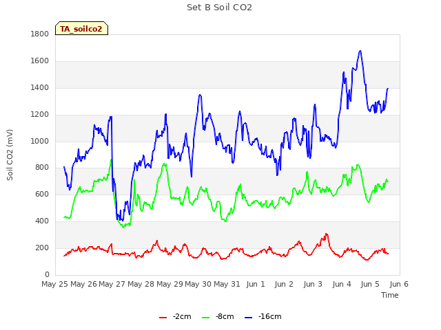 plot of Set B Soil CO2