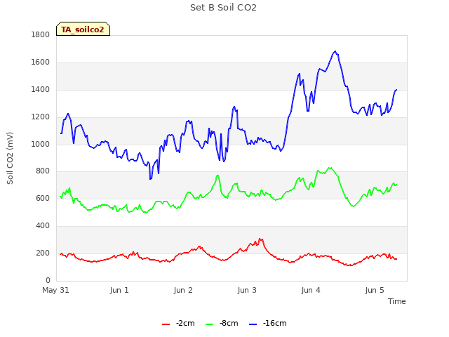 plot of Set B Soil CO2