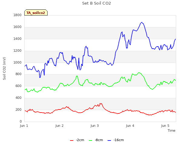 plot of Set B Soil CO2