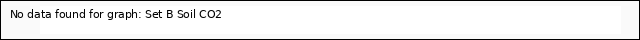 Explore the graph:Set B Soil CO2 in a new window