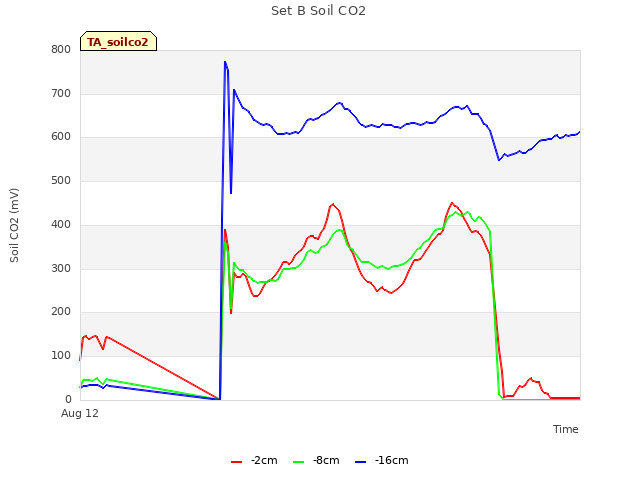 Explore the graph:Set B Soil CO2 in a new window