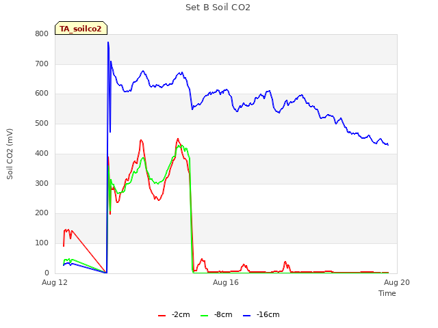 Explore the graph:Set B Soil CO2 in a new window