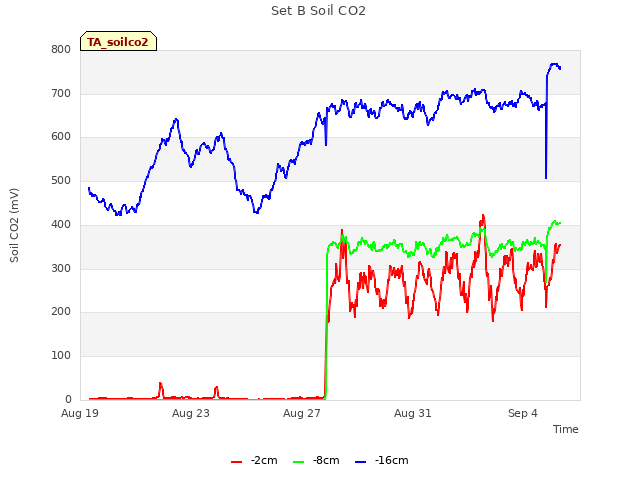 Explore the graph:Set B Soil CO2 in a new window