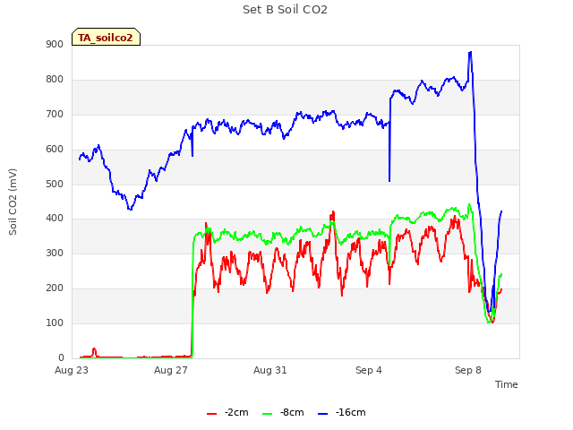 Explore the graph:Set B Soil CO2 in a new window