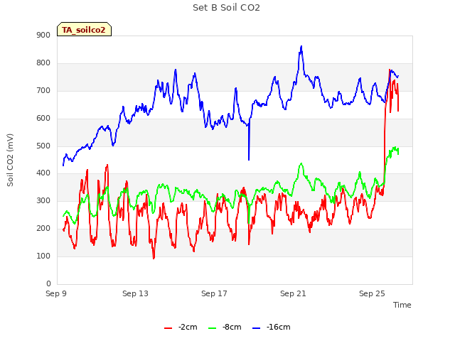 Explore the graph:Set B Soil CO2 in a new window
