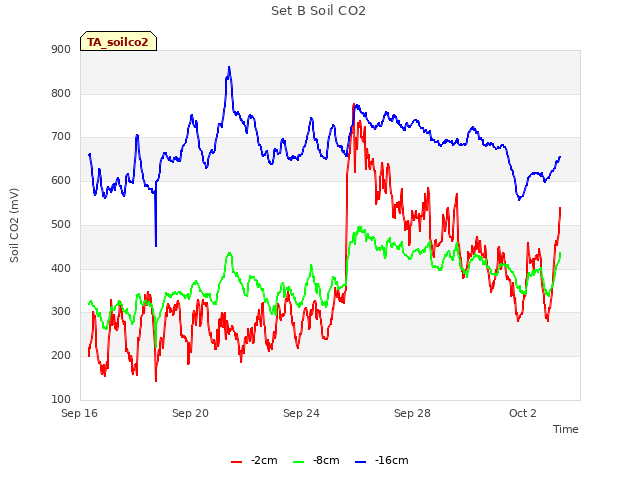 Explore the graph:Set B Soil CO2 in a new window