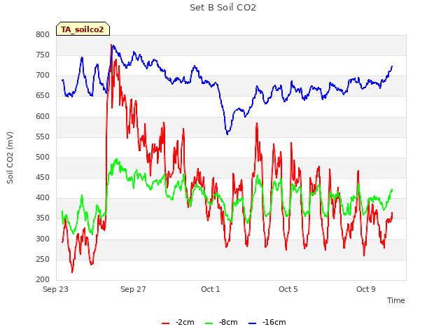 Explore the graph:Set B Soil CO2 in a new window