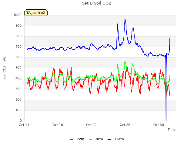 Explore the graph:Set B Soil CO2 in a new window