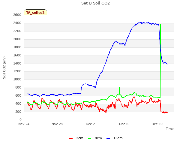 Explore the graph:Set B Soil CO2 in a new window