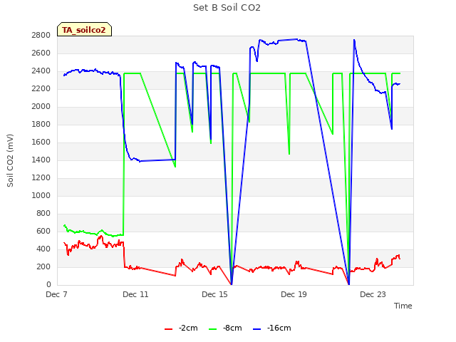 Explore the graph:Set B Soil CO2 in a new window