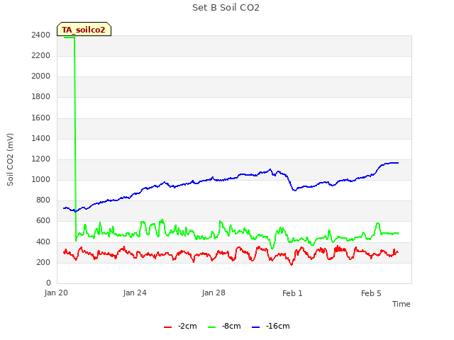 Explore the graph:Set B Soil CO2 in a new window