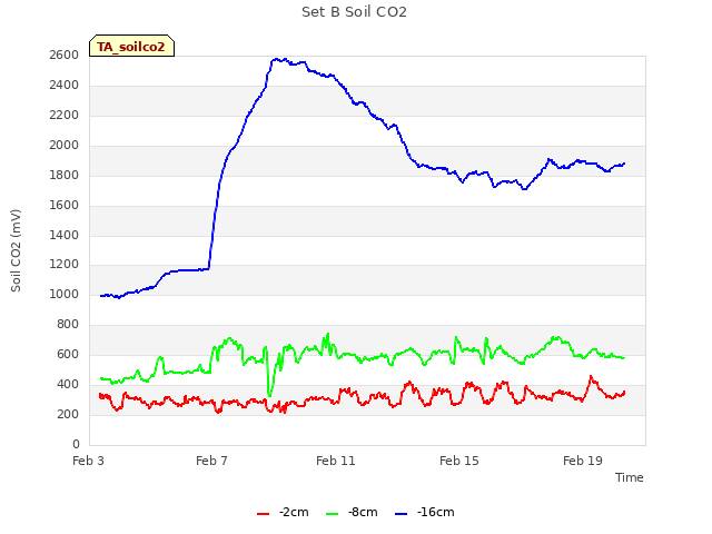 Explore the graph:Set B Soil CO2 in a new window