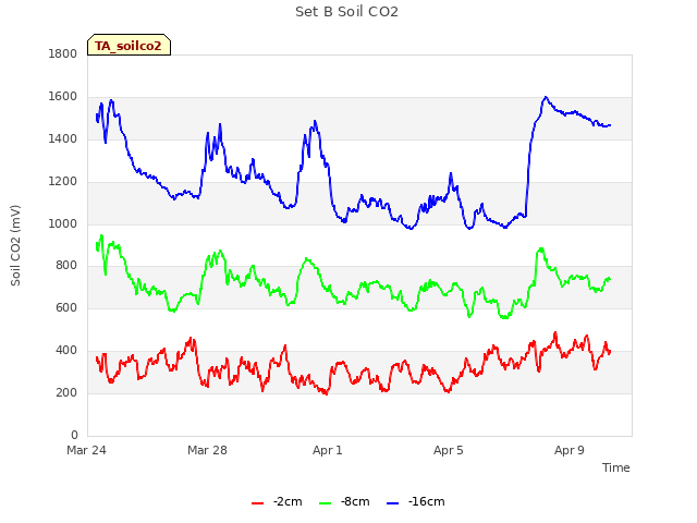 Explore the graph:Set B Soil CO2 in a new window