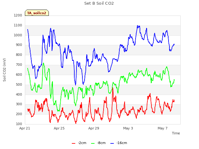 Explore the graph:Set B Soil CO2 in a new window