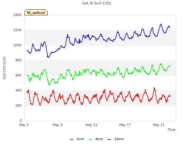 Explore the graph:Set B Soil CO2 in a new window