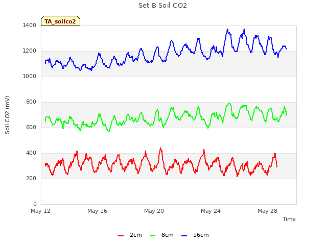 Explore the graph:Set B Soil CO2 in a new window