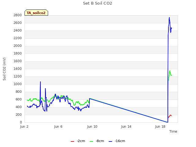 Explore the graph:Set B Soil CO2 in a new window