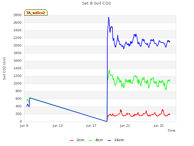 Explore the graph:Set B Soil CO2 in a new window