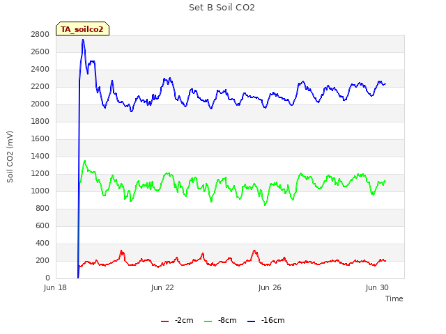 Explore the graph:Set B Soil CO2 in a new window